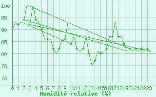 Courbe de l'humidit relative pour Frankfort (All)