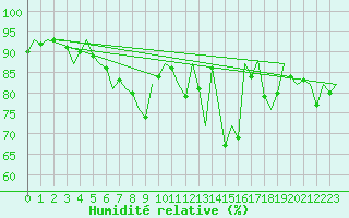 Courbe de l'humidit relative pour Leipzig-Schkeuditz