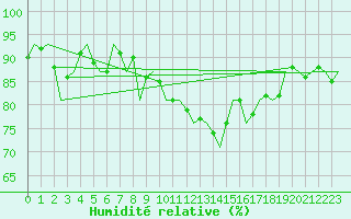 Courbe de l'humidit relative pour Kirkwall Airport