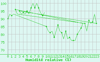 Courbe de l'humidit relative pour Yeovilton