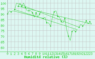 Courbe de l'humidit relative pour Bonn (All)