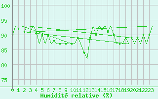 Courbe de l'humidit relative pour Oostende (Be)