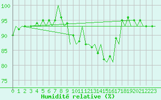 Courbe de l'humidit relative pour Karlsborg