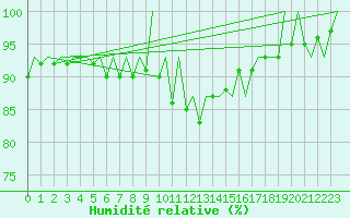 Courbe de l'humidit relative pour Jersey (UK)