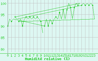 Courbe de l'humidit relative pour Niederstetten