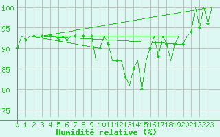 Courbe de l'humidit relative pour Leeming