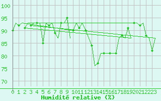 Courbe de l'humidit relative pour Aberdeen (UK)