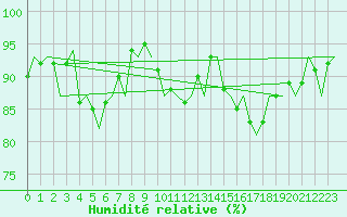 Courbe de l'humidit relative pour Wattisham
