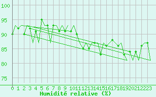 Courbe de l'humidit relative pour Fritzlar
