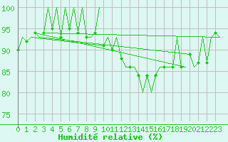 Courbe de l'humidit relative pour Genve (Sw)