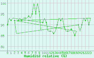 Courbe de l'humidit relative pour Beauvechain (Be)