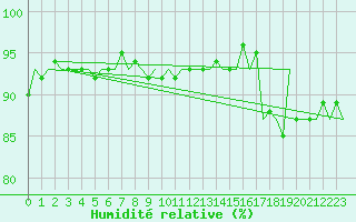 Courbe de l'humidit relative pour Le Goeree