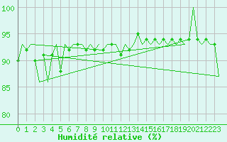 Courbe de l'humidit relative pour Neuburg / Donau