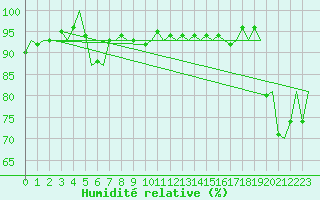 Courbe de l'humidit relative pour Banak