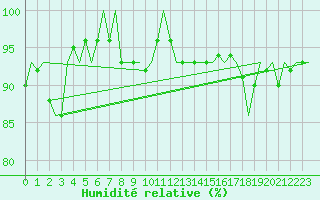 Courbe de l'humidit relative pour Wien / Schwechat-Flughafen