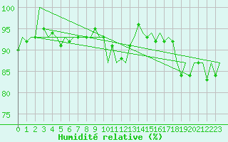 Courbe de l'humidit relative pour Oostende (Be)