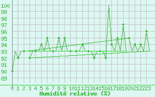 Courbe de l'humidit relative pour Srmellk International Airport