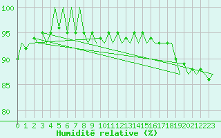 Courbe de l'humidit relative pour Platforme D15-fa-1 Sea