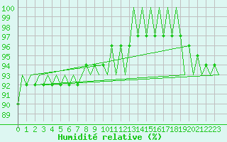 Courbe de l'humidit relative pour Neuburg / Donau