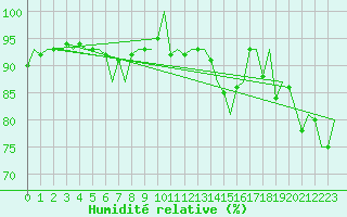 Courbe de l'humidit relative pour Molde / Aro