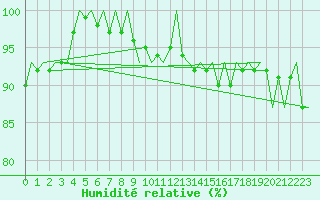 Courbe de l'humidit relative pour Platforme D15-fa-1 Sea