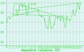 Courbe de l'humidit relative pour Holzdorf