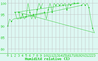 Courbe de l'humidit relative pour Augsburg