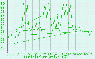 Courbe de l'humidit relative pour Groningen Airport Eelde