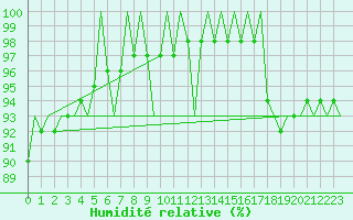 Courbe de l'humidit relative pour Landsberg
