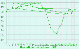 Courbe de l'humidit relative pour Bueckeburg
