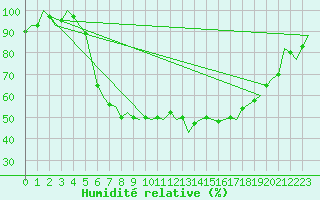 Courbe de l'humidit relative pour Rotterdam Airport Zestienhoven