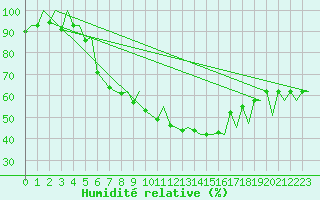 Courbe de l'humidit relative pour Mikkeli