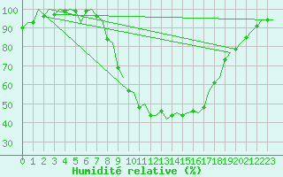 Courbe de l'humidit relative pour Grenchen