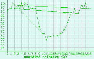 Courbe de l'humidit relative pour Milan (It)