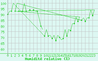 Courbe de l'humidit relative pour Ibiza (Esp)