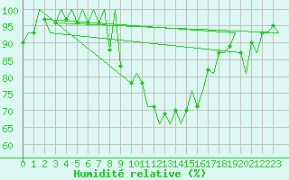 Courbe de l'humidit relative pour Emmen