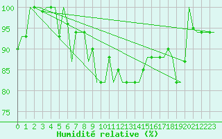 Courbe de l'humidit relative pour Trabzon