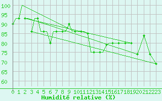 Courbe de l'humidit relative pour Uralsk