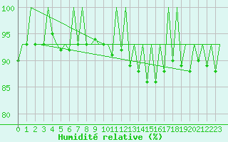 Courbe de l'humidit relative pour London / Heathrow (UK)