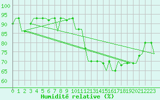 Courbe de l'humidit relative pour Zagreb / Pleso