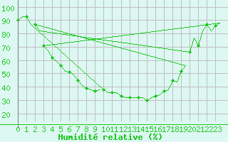 Courbe de l'humidit relative pour Savonlinna