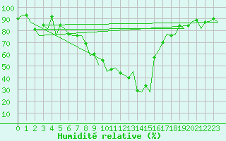 Courbe de l'humidit relative pour Ibiza (Esp)