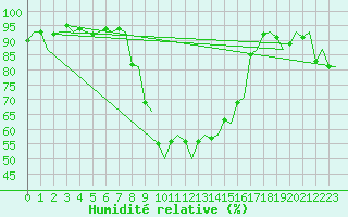 Courbe de l'humidit relative pour Bari / Palese Macchie