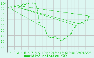 Courbe de l'humidit relative pour Burgos (Esp)