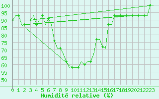 Courbe de l'humidit relative pour Andravida Airport