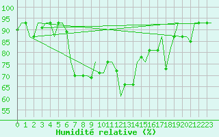 Courbe de l'humidit relative pour Burgas