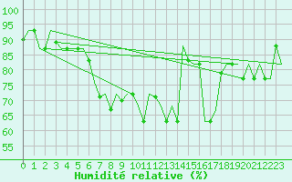 Courbe de l'humidit relative pour Paphos Airport