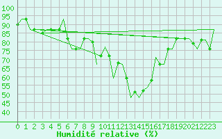 Courbe de l'humidit relative pour Istanbul / Ataturk