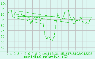 Courbe de l'humidit relative pour Dublin (Ir)