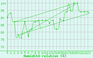 Courbe de l'humidit relative pour Verona / Villafranca
